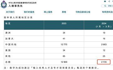 「中国香港」优才计划2024年第一季度获批2735宗！