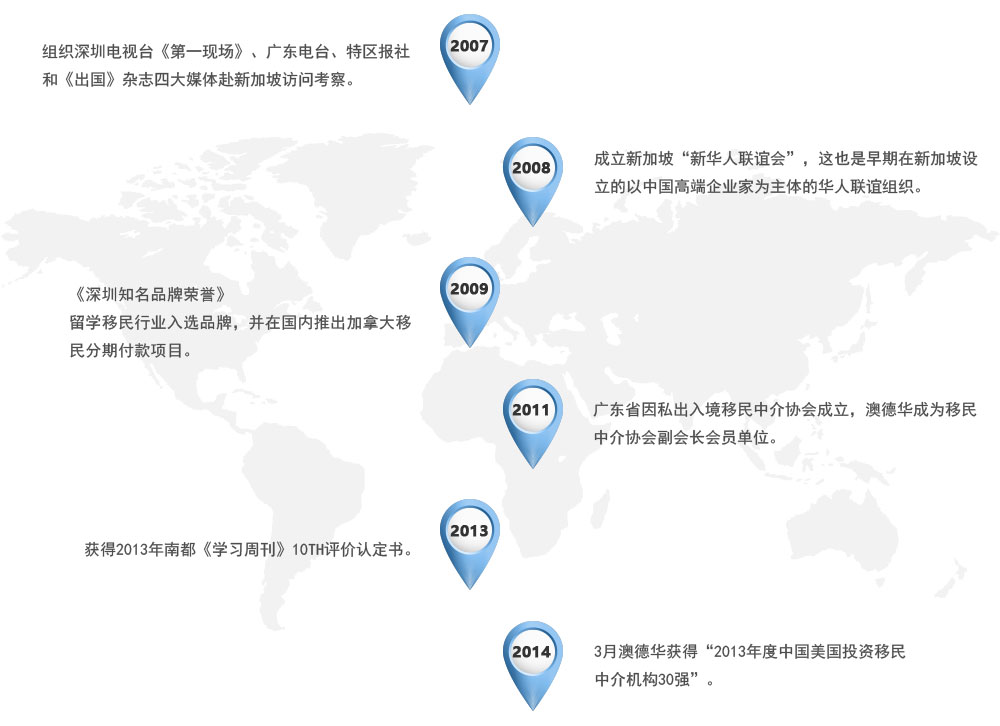 澳德华企业发展历程